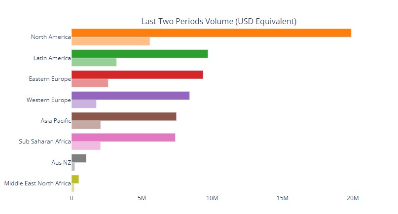 p2p volume nigeria