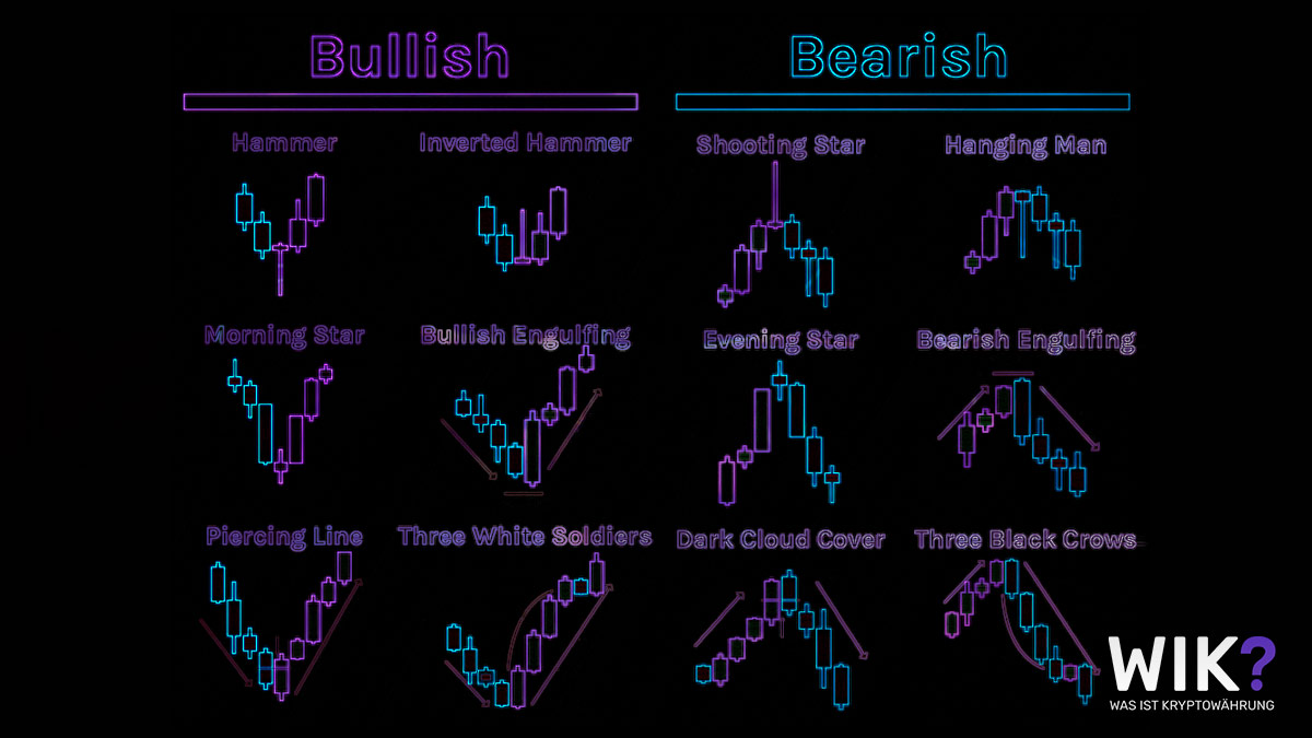 Wie man Krypto Preis Charts & Krypto Trading Patterns liest